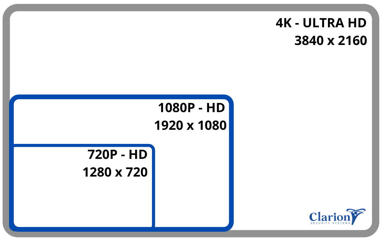 CCTV Video Resolution | CCTV Resolution Chart For Cameras