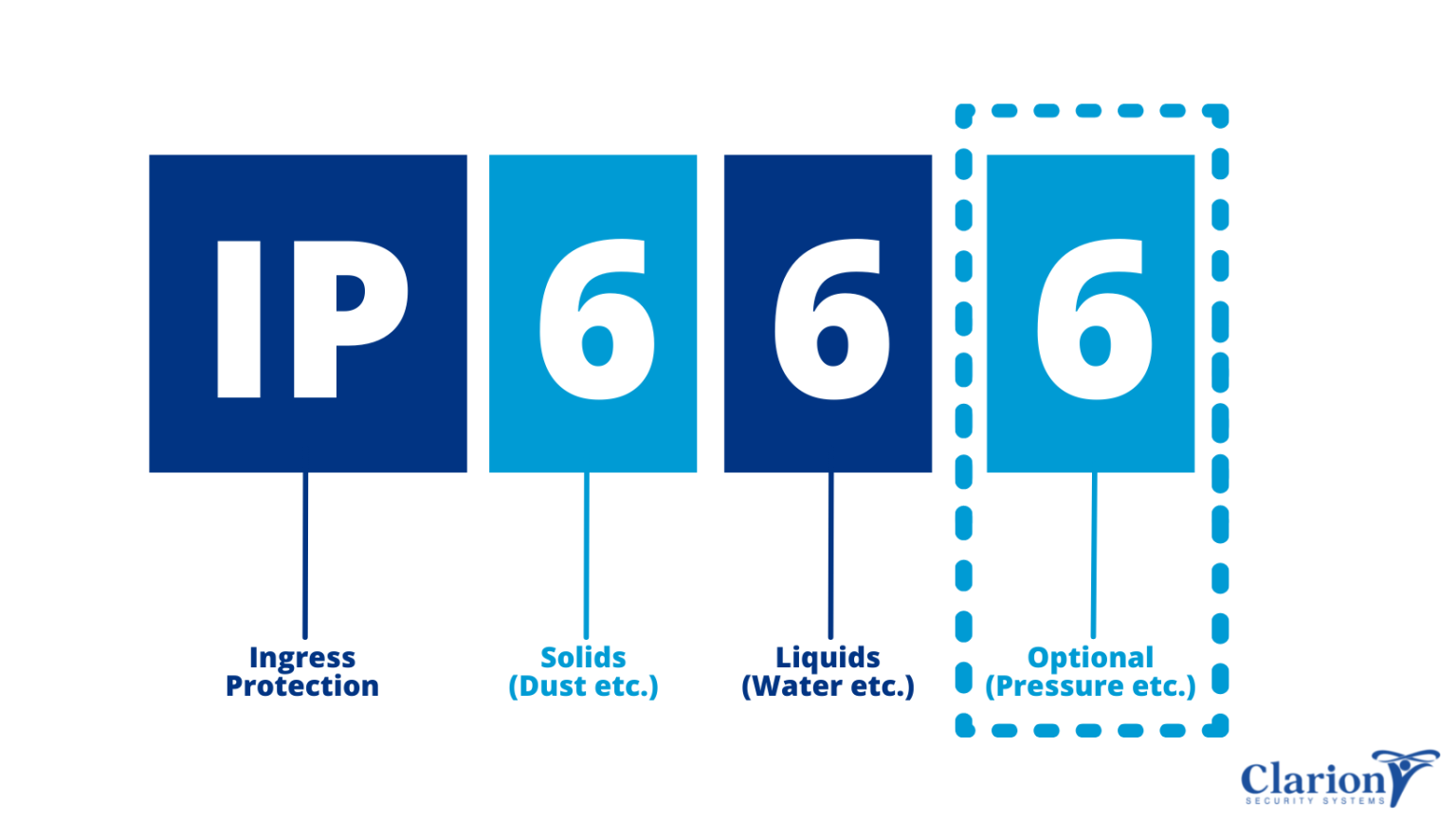 IP ratings